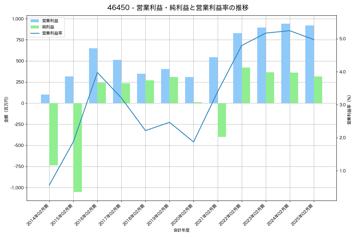 営業利益・純利益と営業利益率の推移グラフ