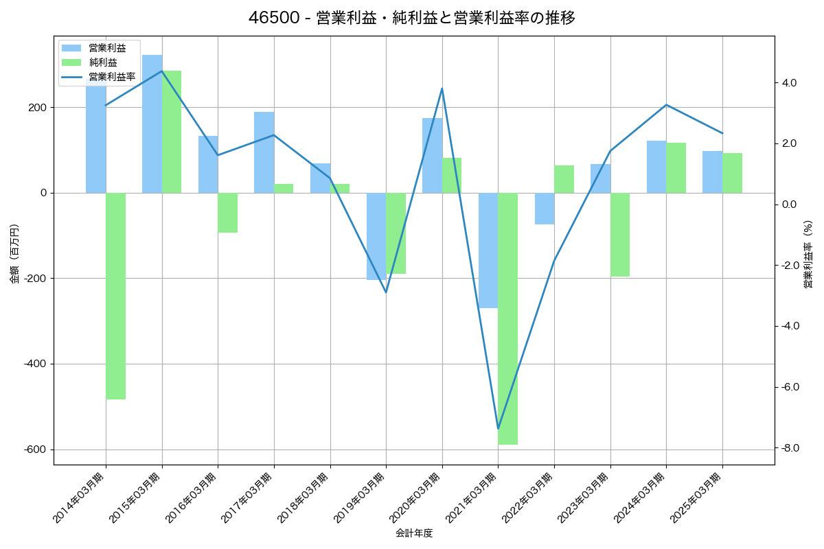 営業利益・純利益と営業利益率の推移グラフ