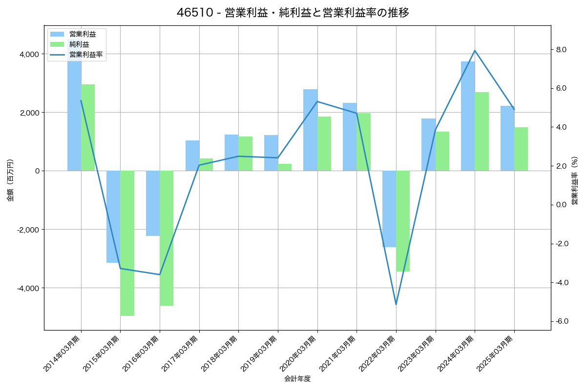 営業利益・純利益と営業利益率の推移グラフ