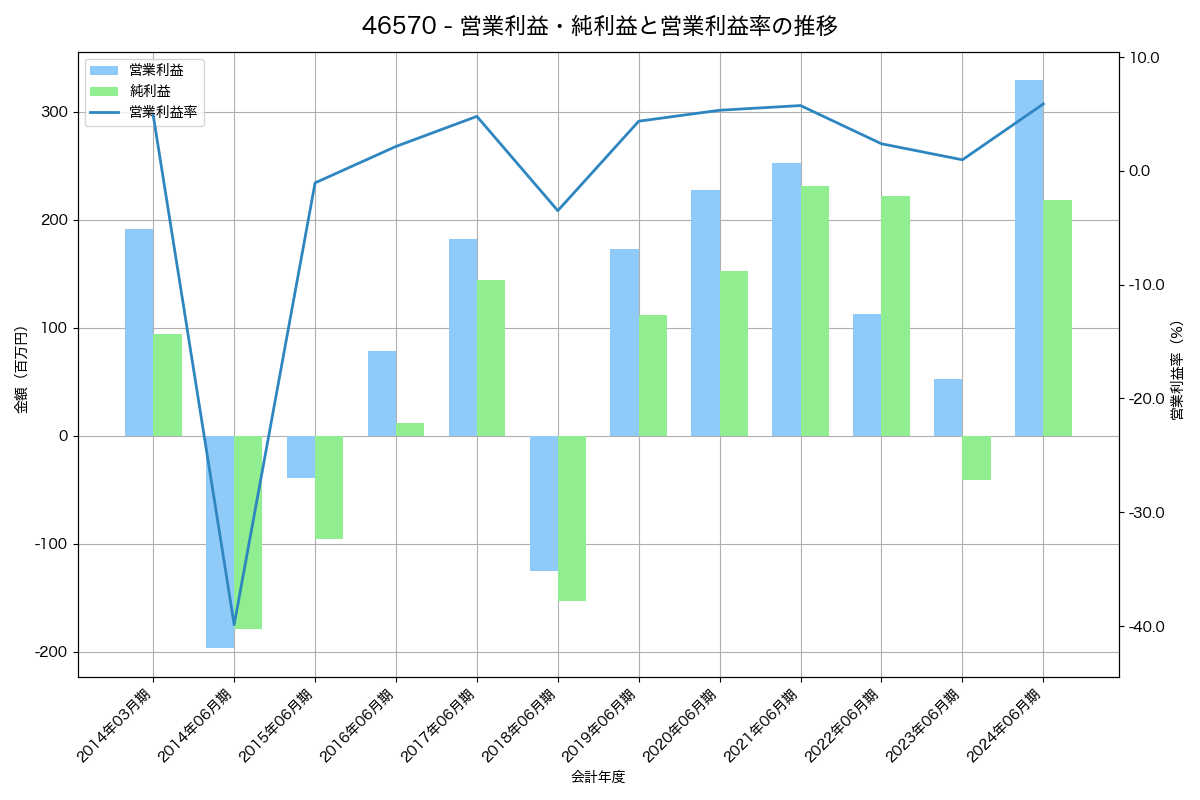 営業利益・純利益と営業利益率の推移グラフ