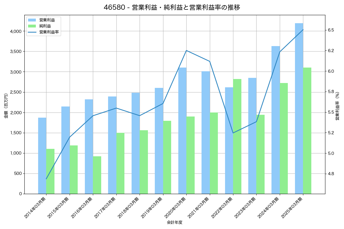 営業利益・純利益と営業利益率の推移グラフ