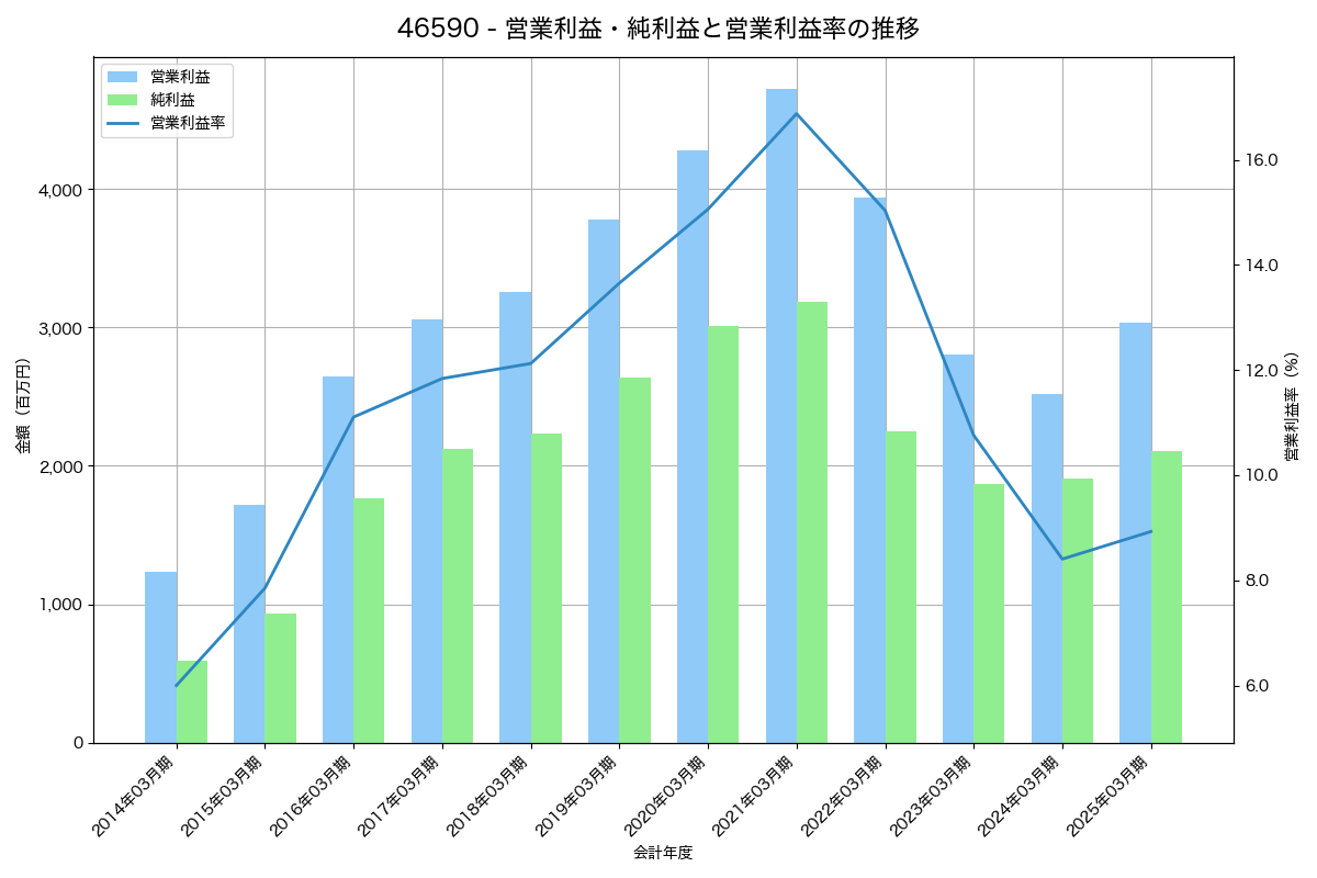 営業利益・純利益と営業利益率の推移グラフ