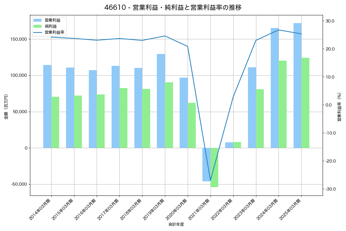 営業利益・純利益と営業利益率の推移グラフ