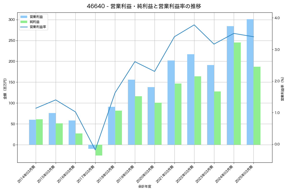 営業利益・純利益と営業利益率の推移グラフ
