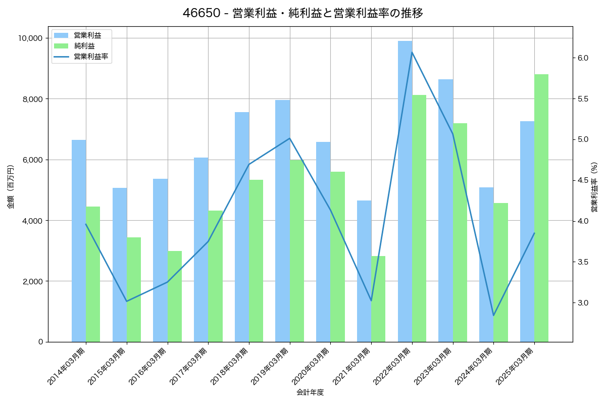 営業利益・純利益と営業利益率の推移グラフ