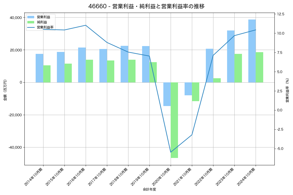 営業利益・純利益と営業利益率の推移グラフ