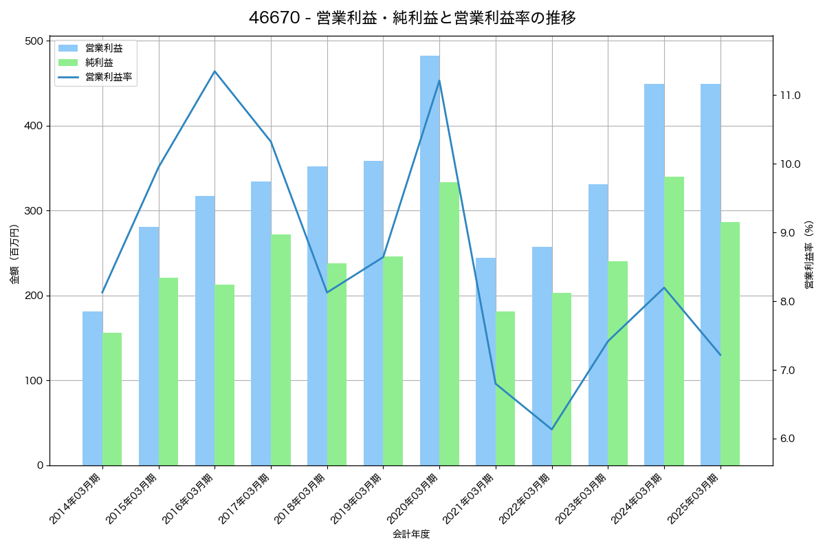 営業利益・純利益と営業利益率の推移グラフ