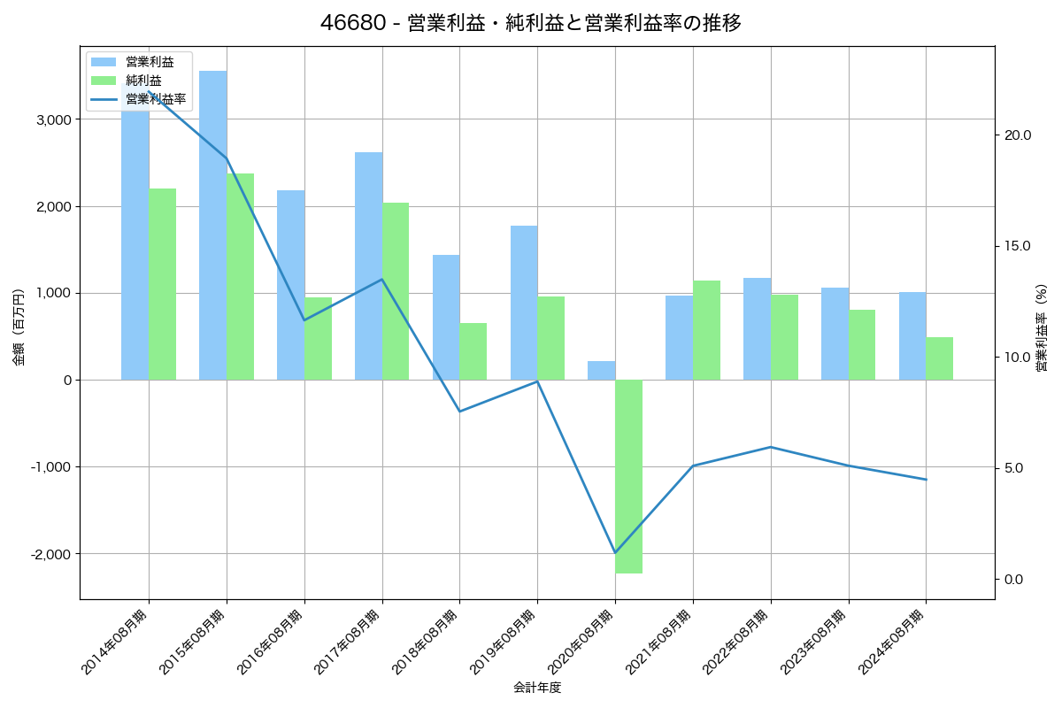 営業利益・純利益と営業利益率の推移グラフ