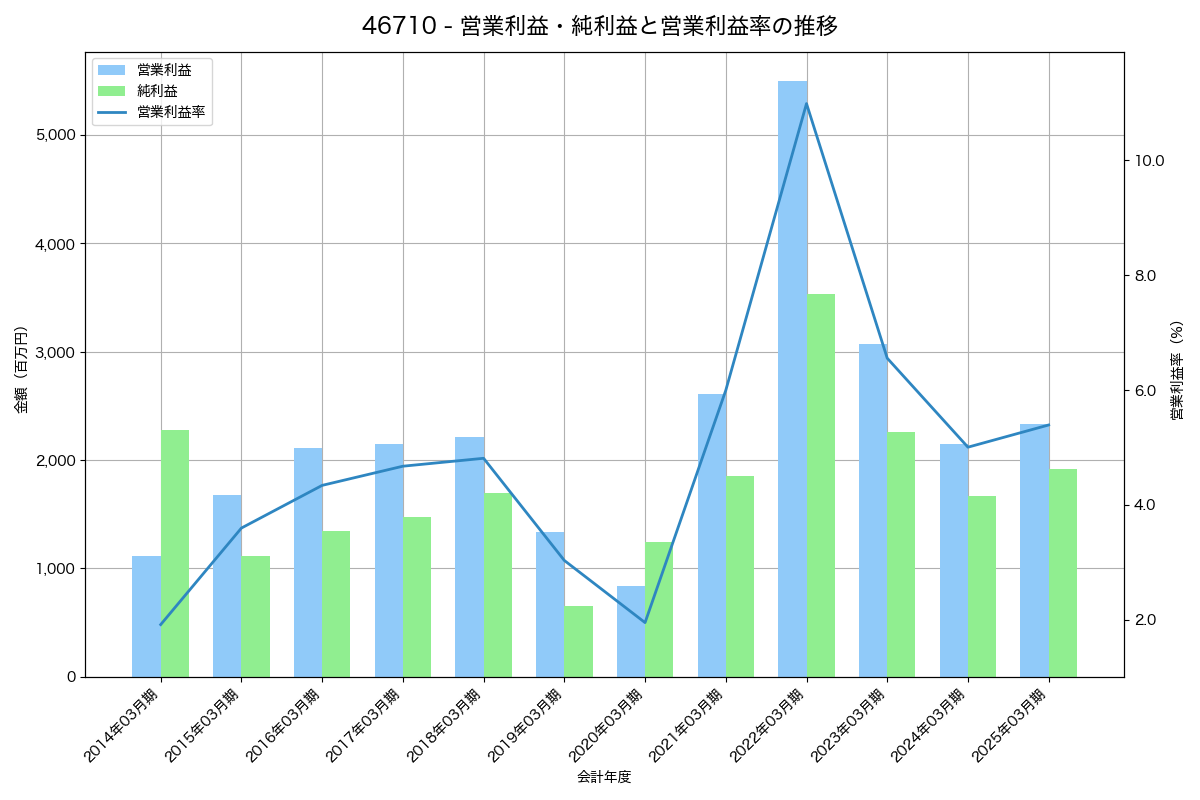 営業利益・純利益と営業利益率の推移グラフ