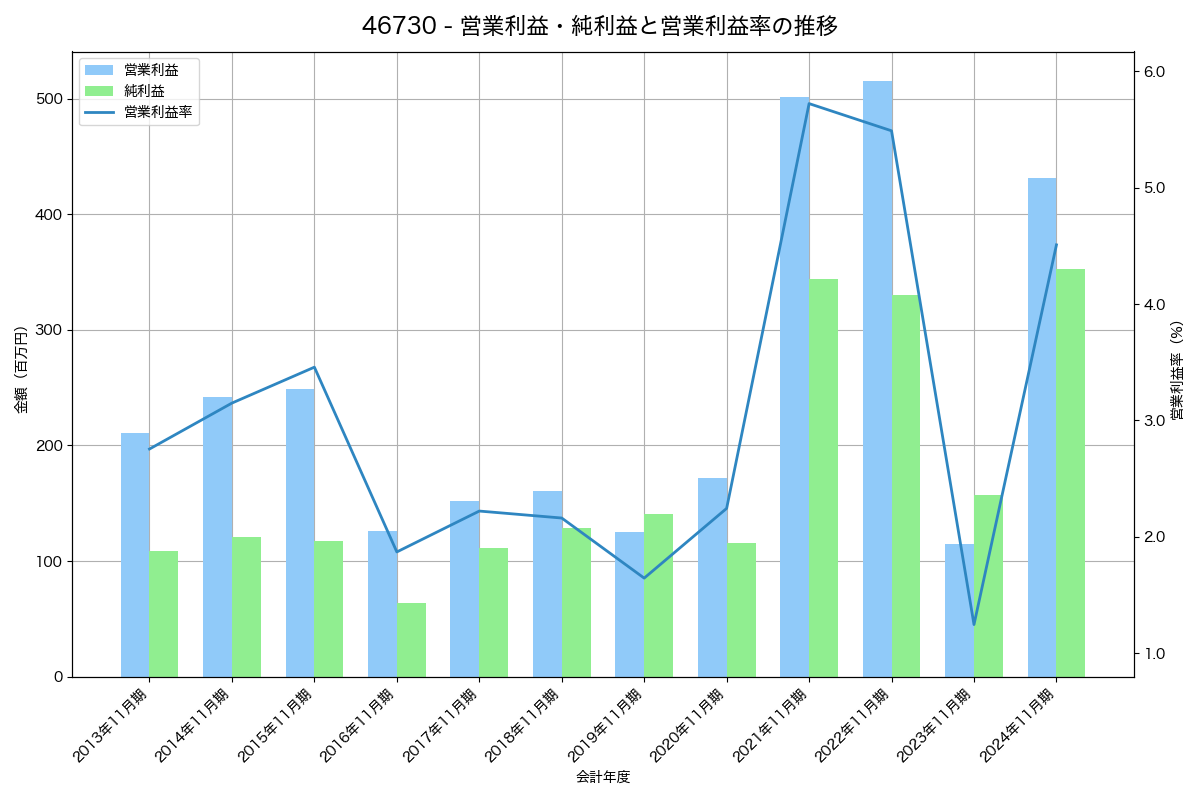 営業利益・純利益と営業利益率の推移グラフ