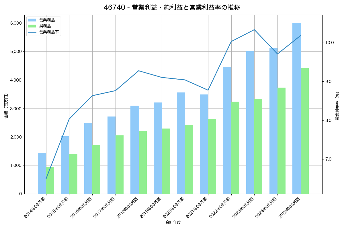 営業利益・純利益と営業利益率の推移グラフ