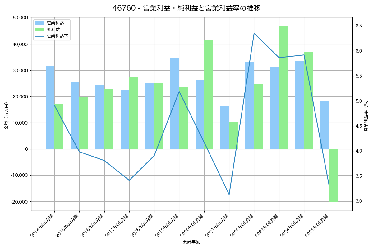 営業利益・純利益と営業利益率の推移グラフ