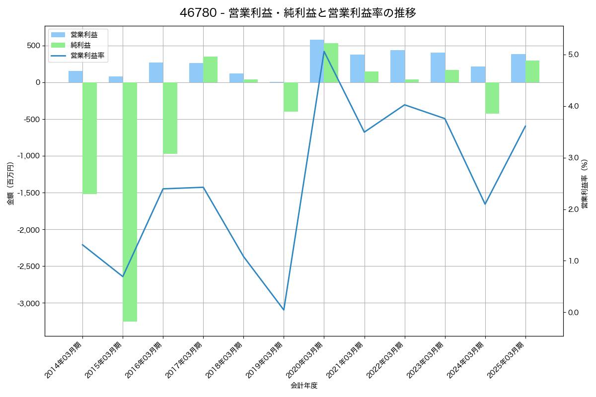 営業利益・純利益と営業利益率の推移グラフ