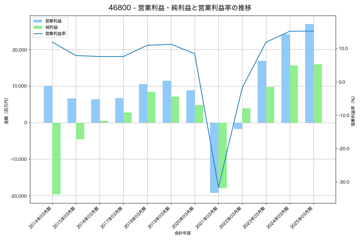 営業利益・純利益と営業利益率の推移グラフ