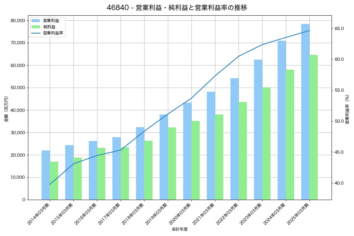 営業利益・純利益と営業利益率の推移グラフ