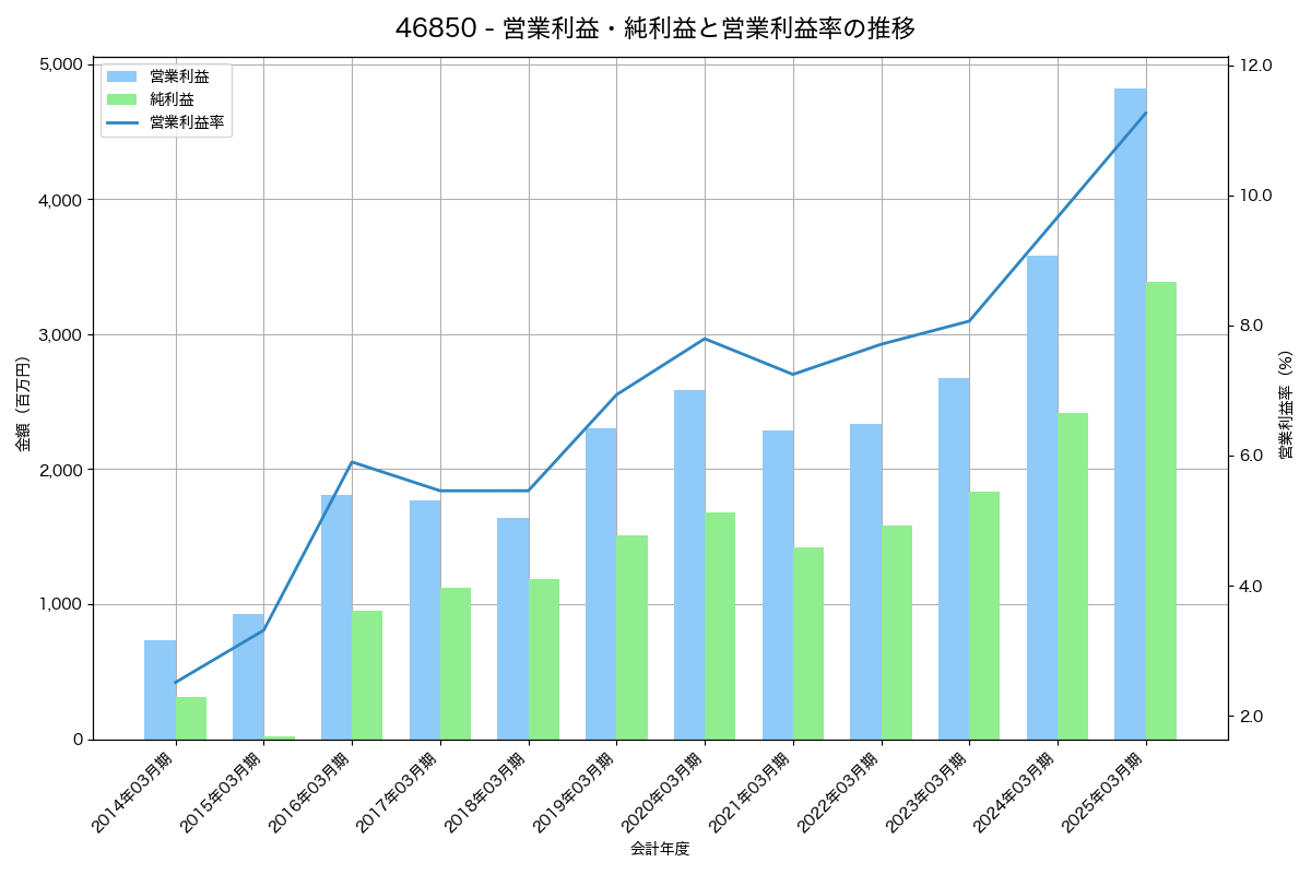 営業利益・純利益と営業利益率の推移グラフ