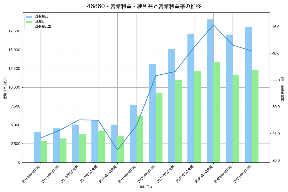 営業利益・純利益と営業利益率の推移グラフ