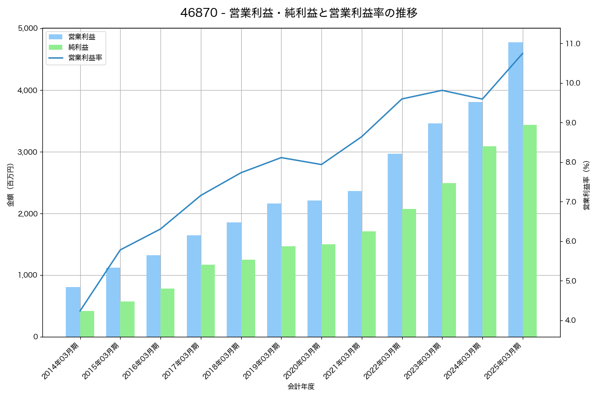 営業利益・純利益と営業利益率の推移グラフ