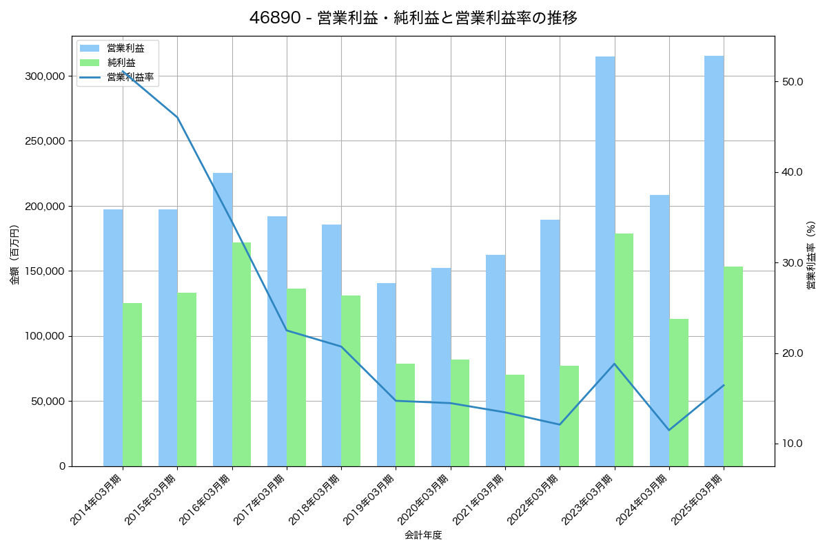営業利益・純利益と営業利益率の推移グラフ