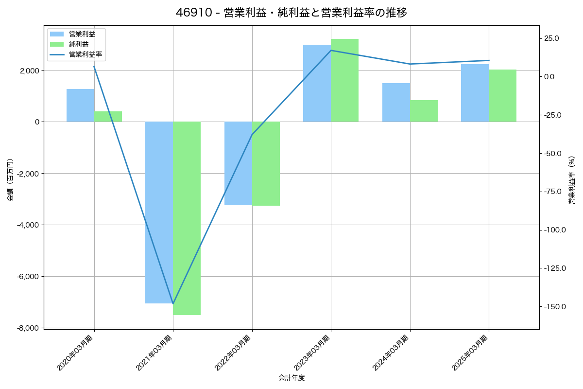 営業利益・純利益と営業利益率の推移グラフ
