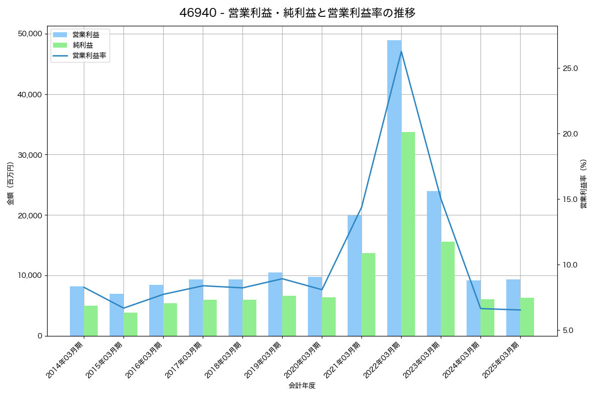 営業利益・純利益と営業利益率の推移グラフ