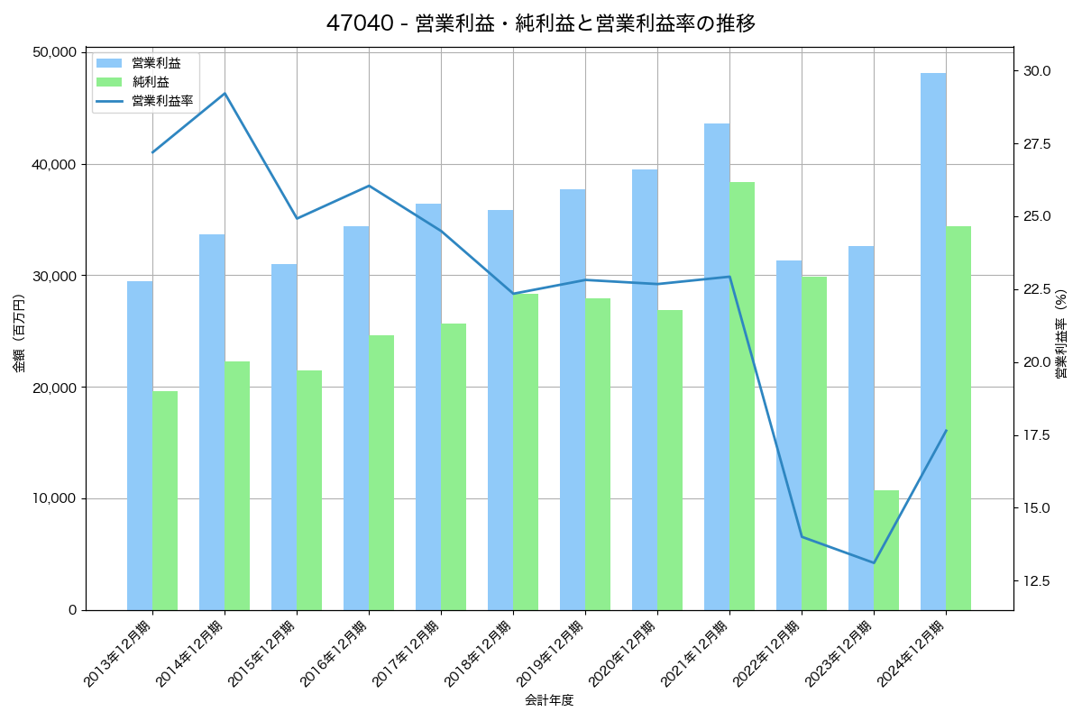 営業利益・純利益と営業利益率の推移グラフ