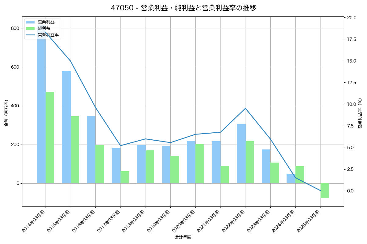 営業利益・純利益と営業利益率の推移グラフ