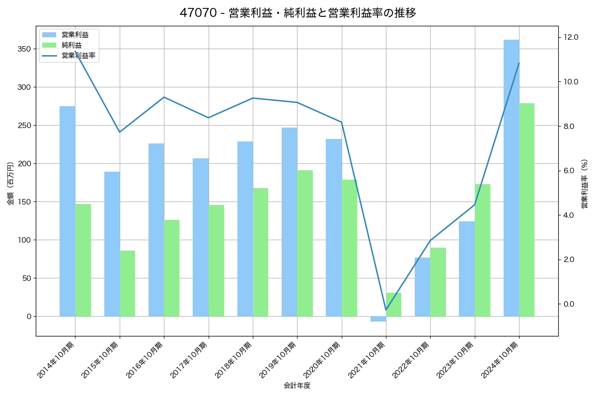 営業利益・純利益と営業利益率の推移グラフ