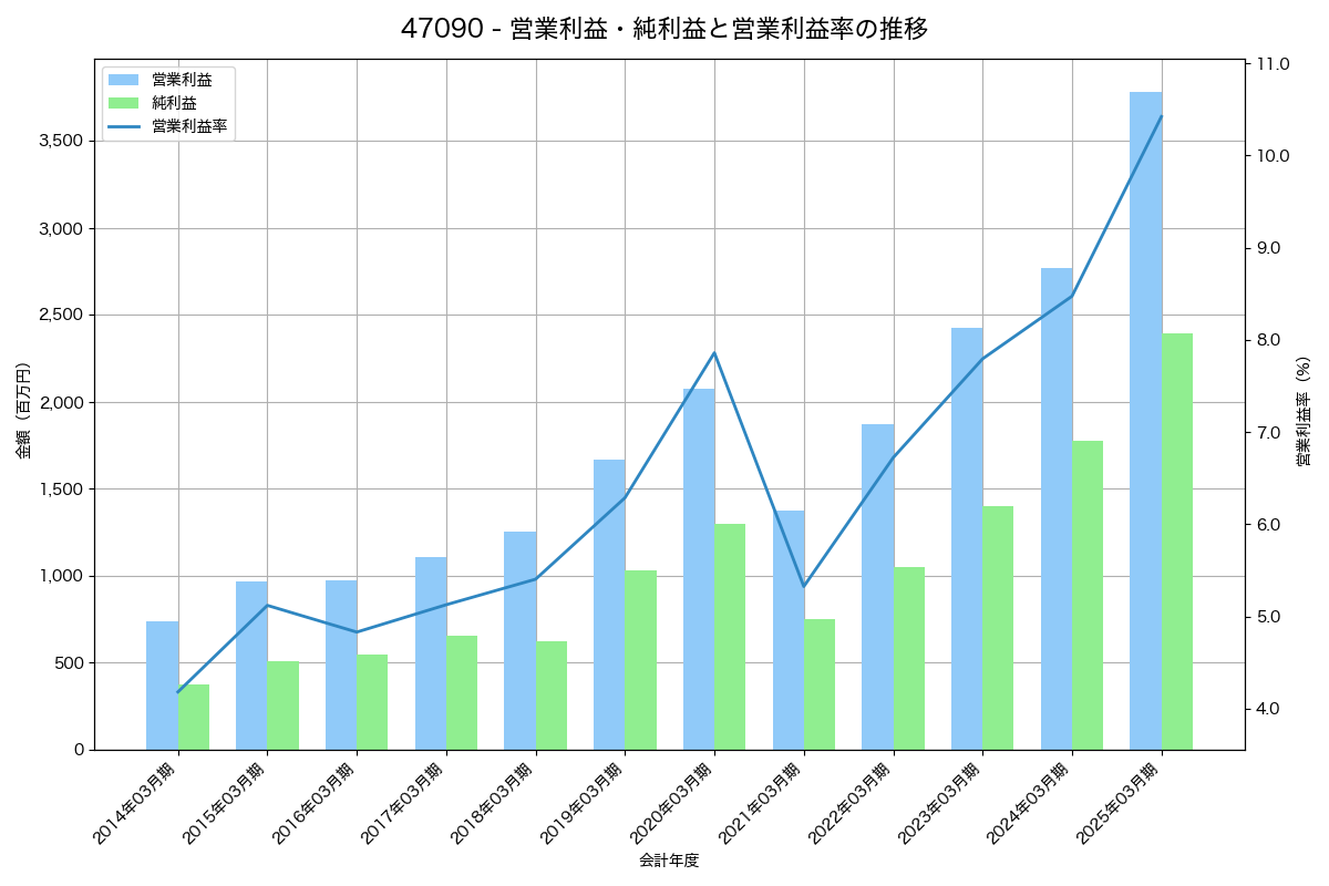 営業利益・純利益と営業利益率の推移グラフ