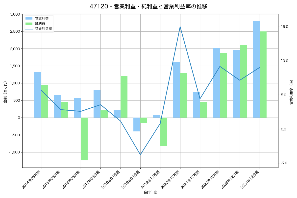 営業利益・純利益と営業利益率の推移グラフ