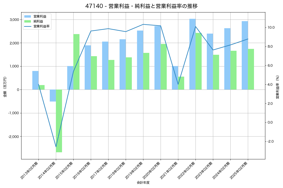 営業利益・純利益と営業利益率の推移グラフ