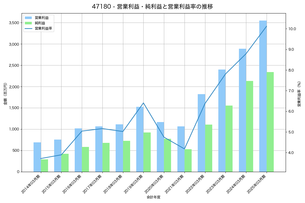 営業利益・純利益と営業利益率の推移グラフ