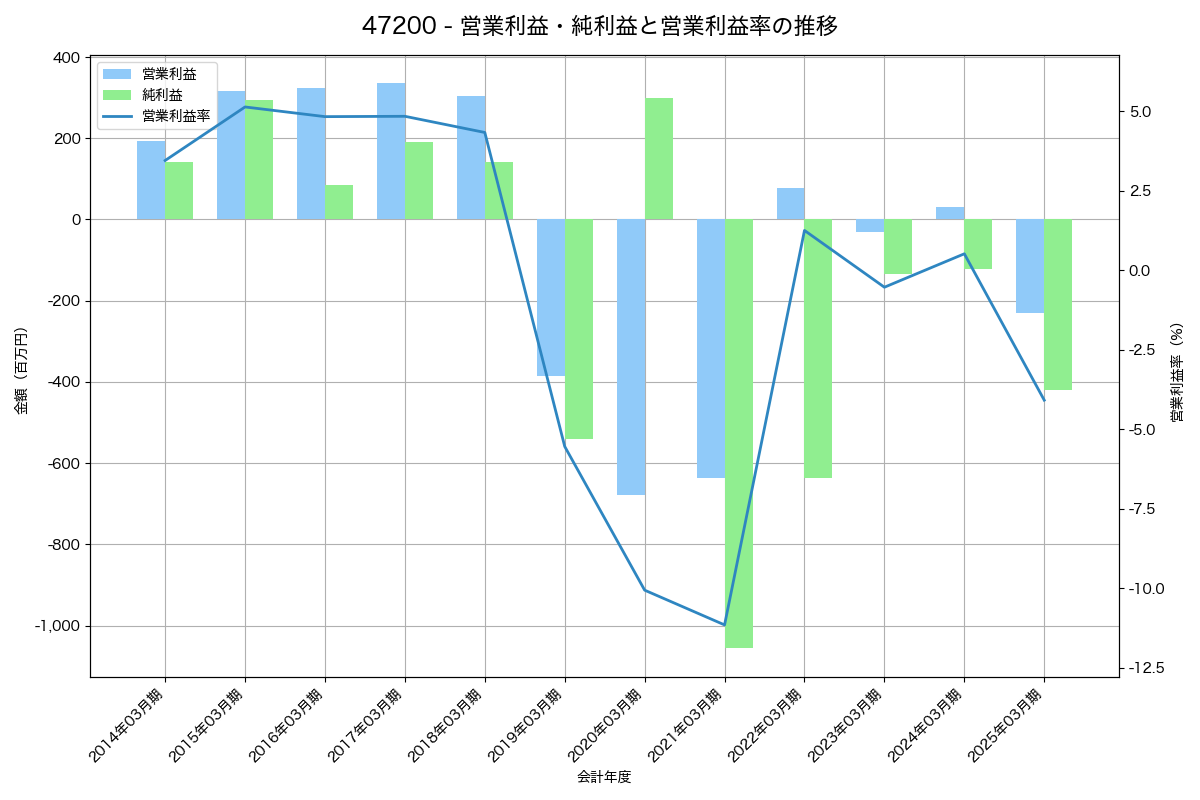 営業利益・純利益と営業利益率の推移グラフ