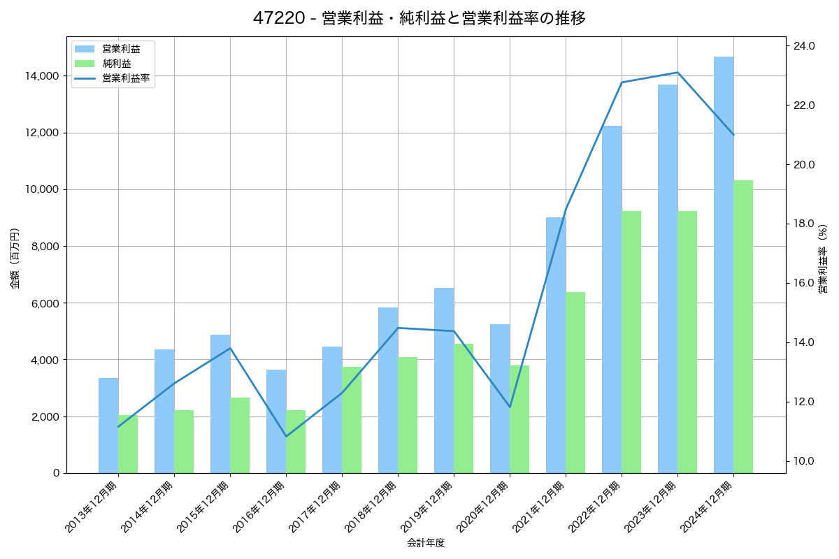 営業利益・純利益と営業利益率の推移グラフ