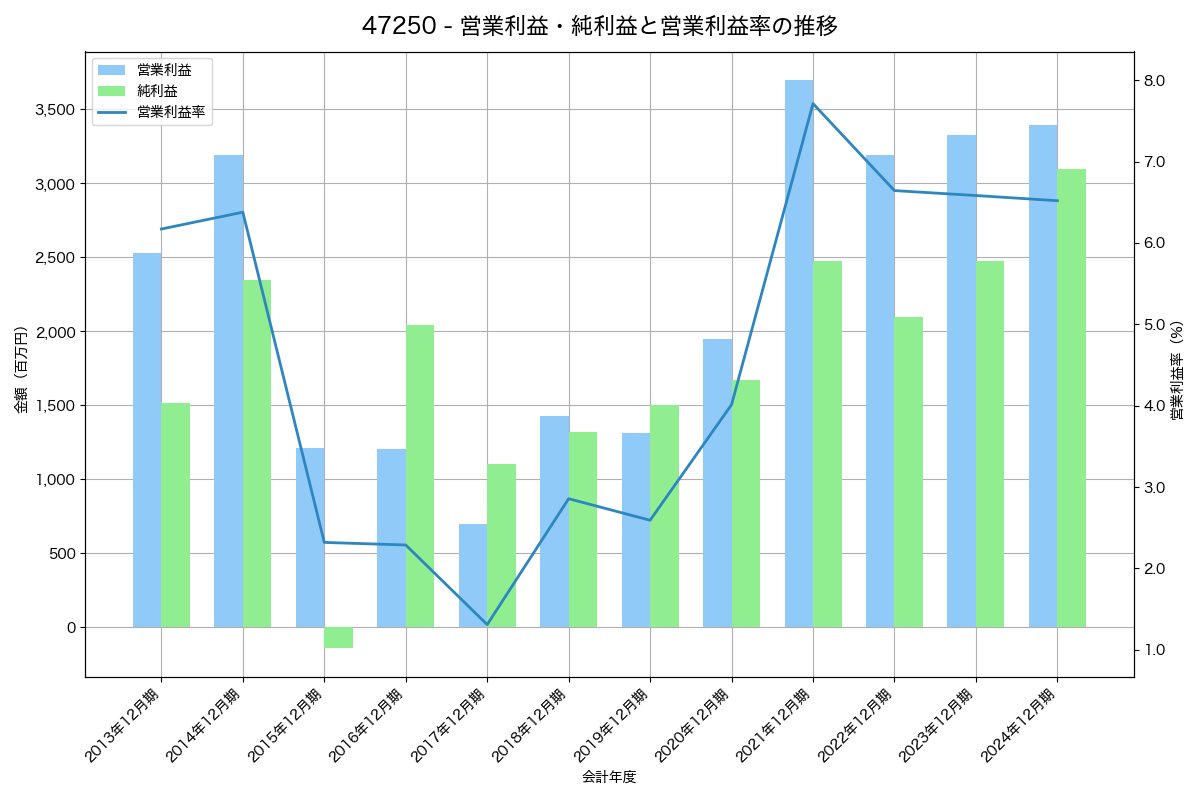 営業利益・純利益と営業利益率の推移グラフ