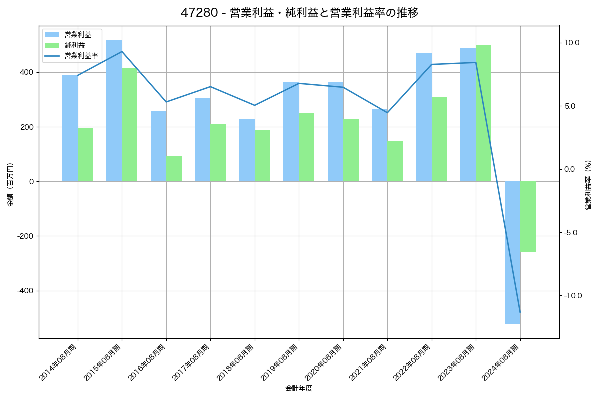 営業利益・純利益と営業利益率の推移グラフ