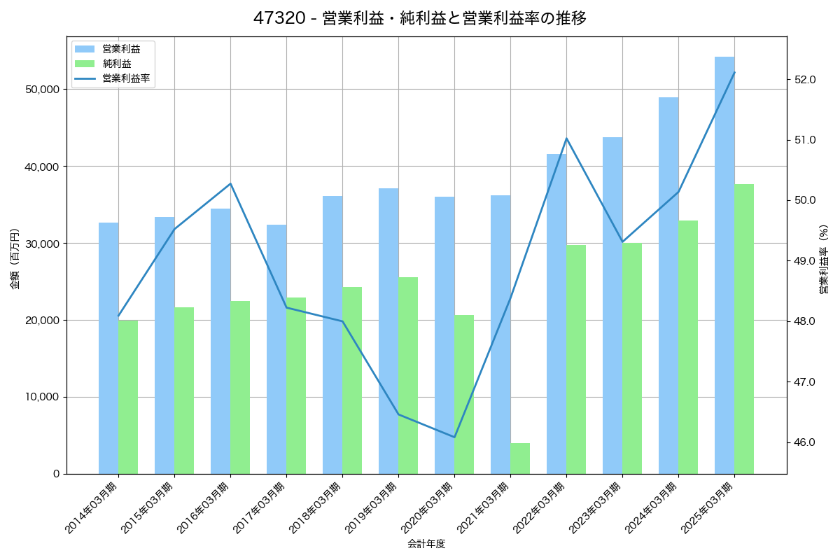 営業利益・純利益と営業利益率の推移グラフ