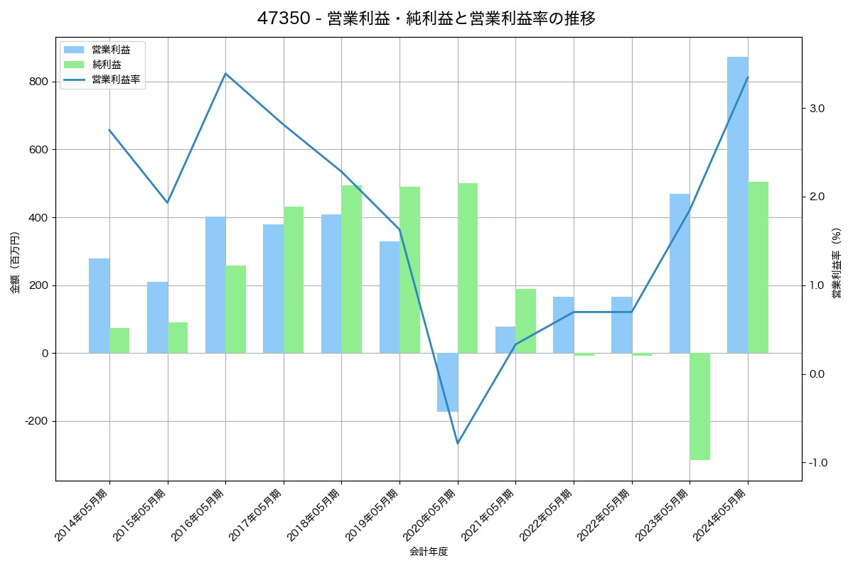 営業利益・純利益と営業利益率の推移グラフ