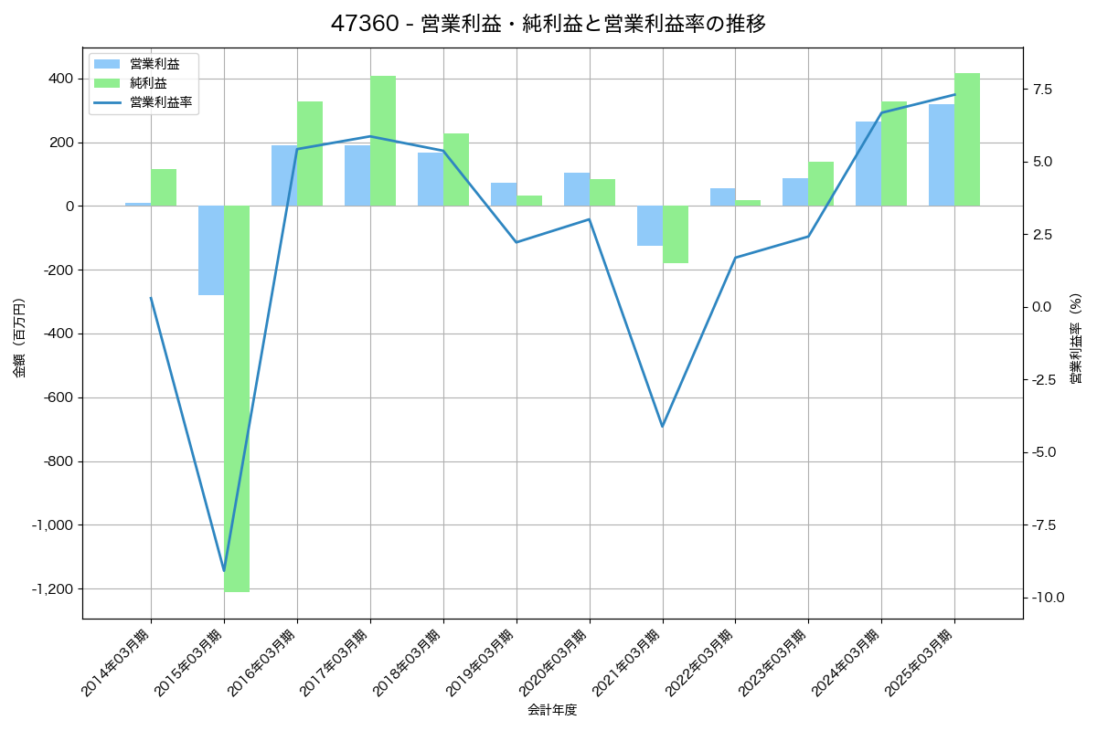 営業利益・純利益と営業利益率の推移グラフ