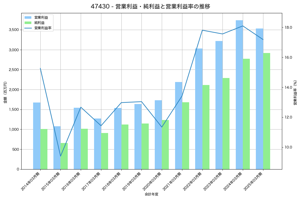 営業利益・純利益と営業利益率の推移グラフ