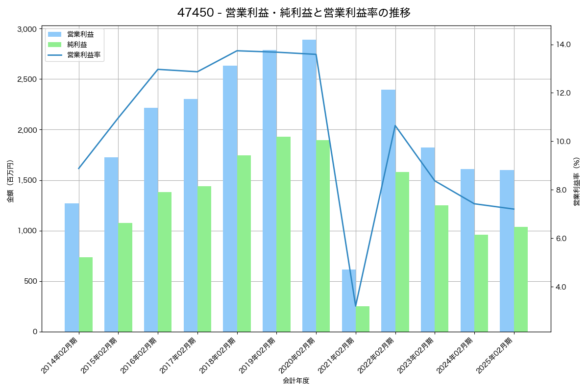 営業利益・純利益と営業利益率の推移グラフ