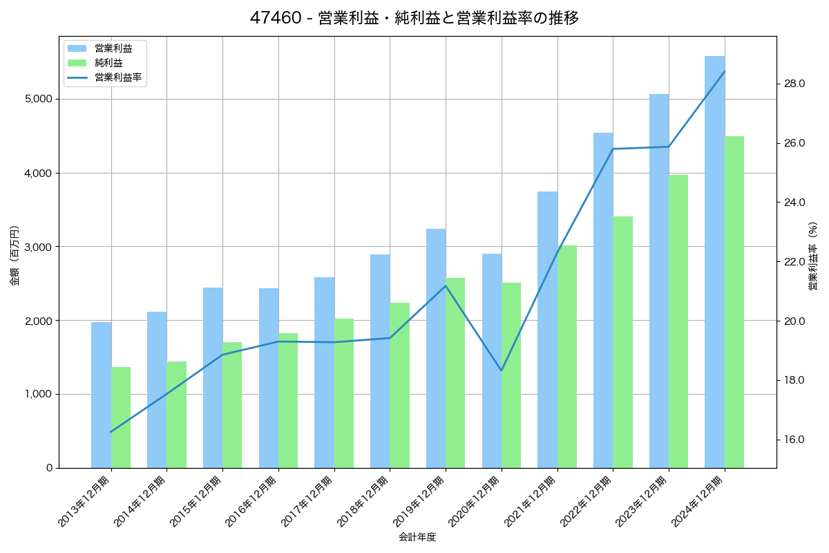 営業利益・純利益と営業利益率の推移グラフ