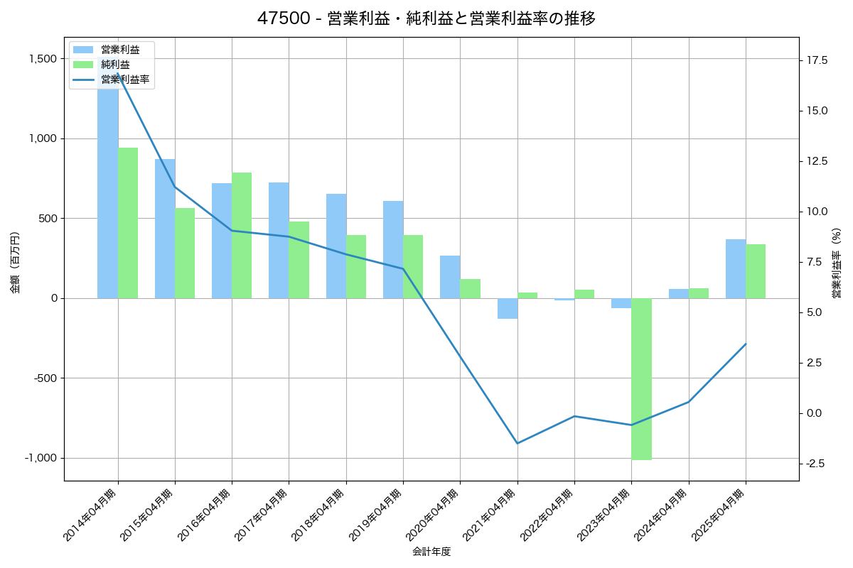 営業利益・純利益と営業利益率の推移グラフ