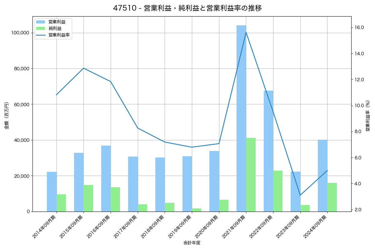営業利益・純利益と営業利益率の推移グラフ