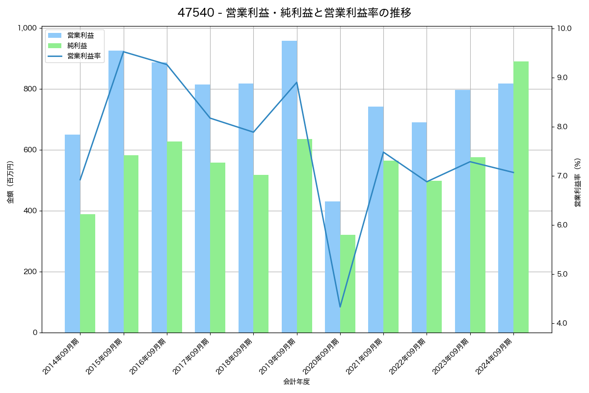 営業利益・純利益と営業利益率の推移グラフ