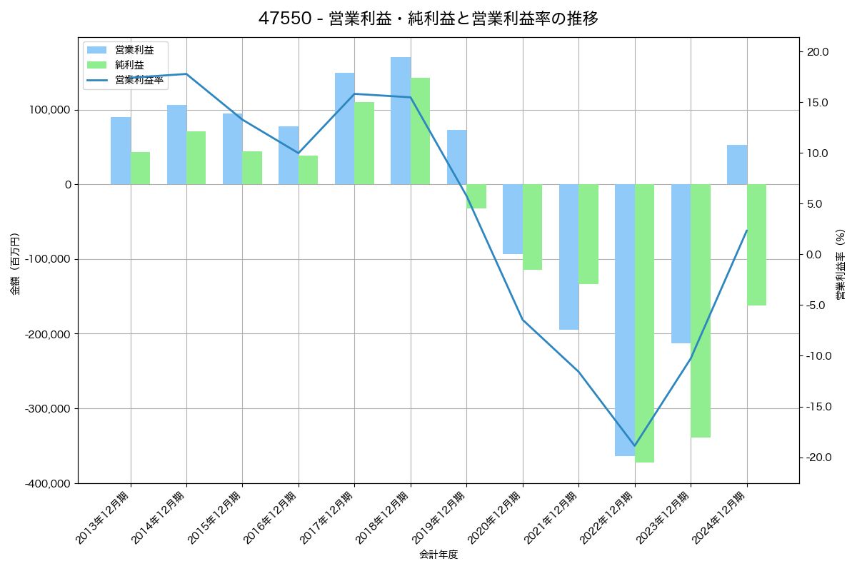 営業利益・純利益と営業利益率の推移グラフ