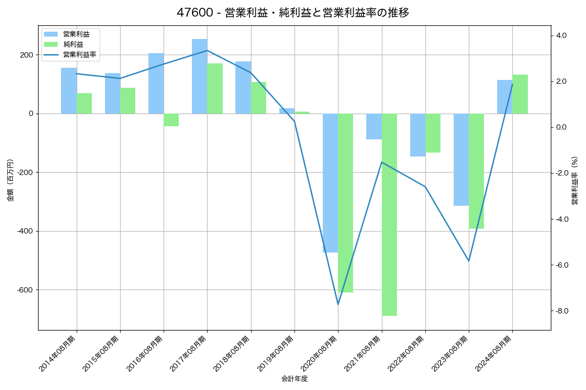 営業利益・純利益と営業利益率の推移グラフ