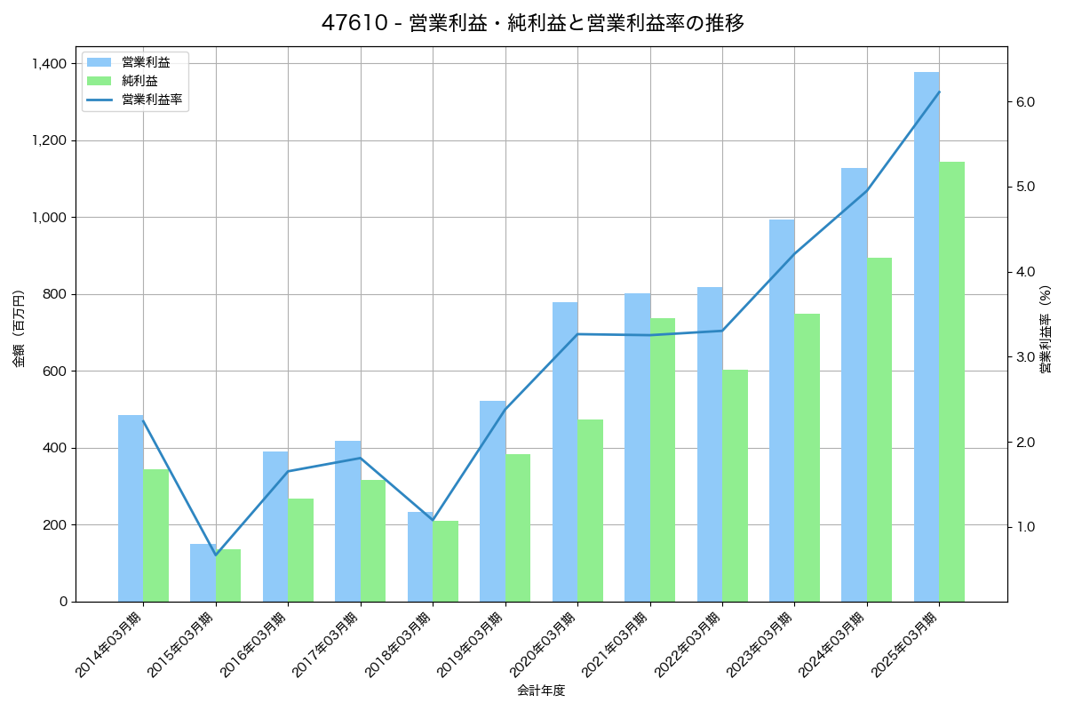 営業利益・純利益と営業利益率の推移グラフ
