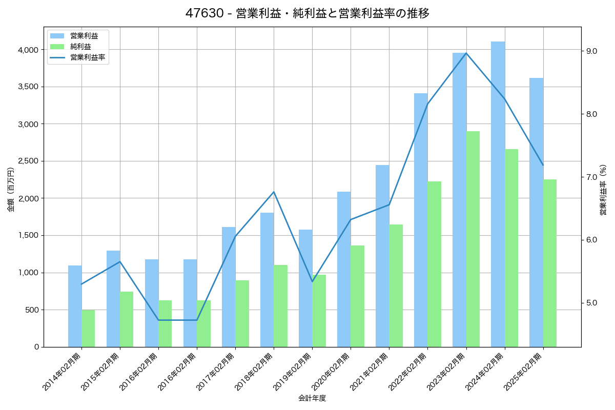 営業利益・純利益と営業利益率の推移グラフ