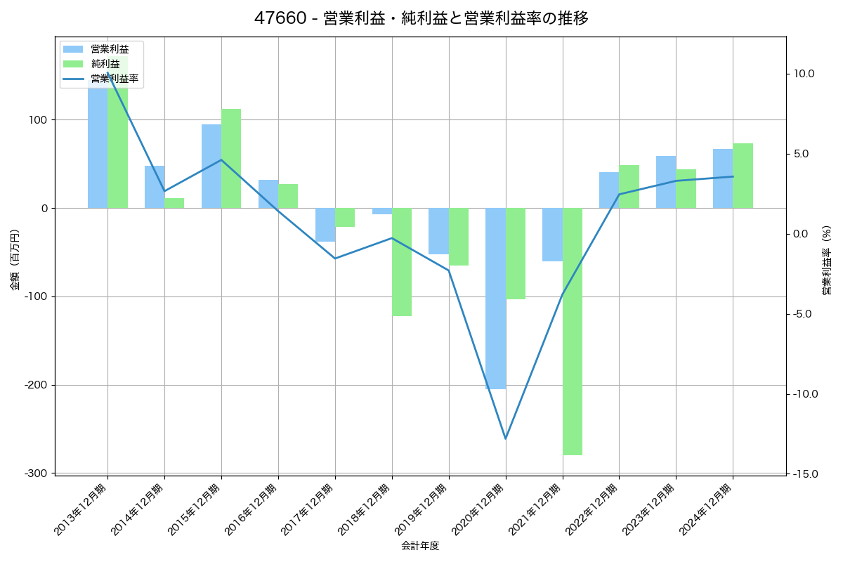 営業利益・純利益と営業利益率の推移グラフ